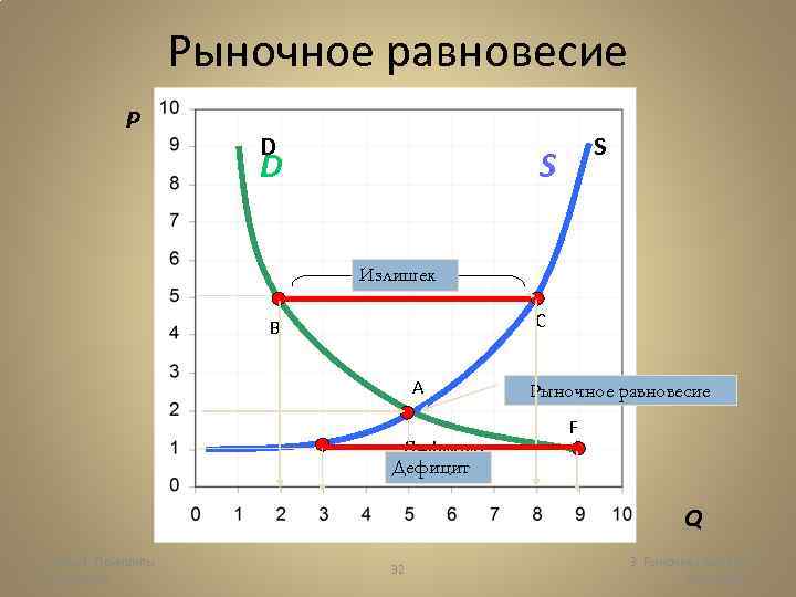 Рыночное равновесие P D D S S Излишек C B A Дефицит Рыночное равновесие