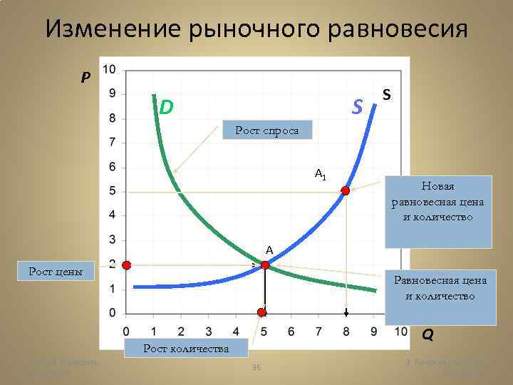 Изменение рыночного равновесия P D S S Рост спроса A 1 Новая равновесная цена