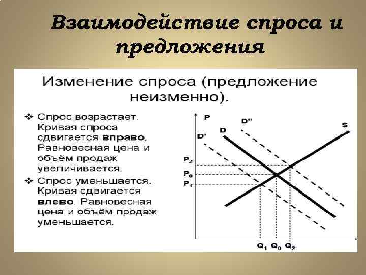 Взаимодействие спроса и предложения 