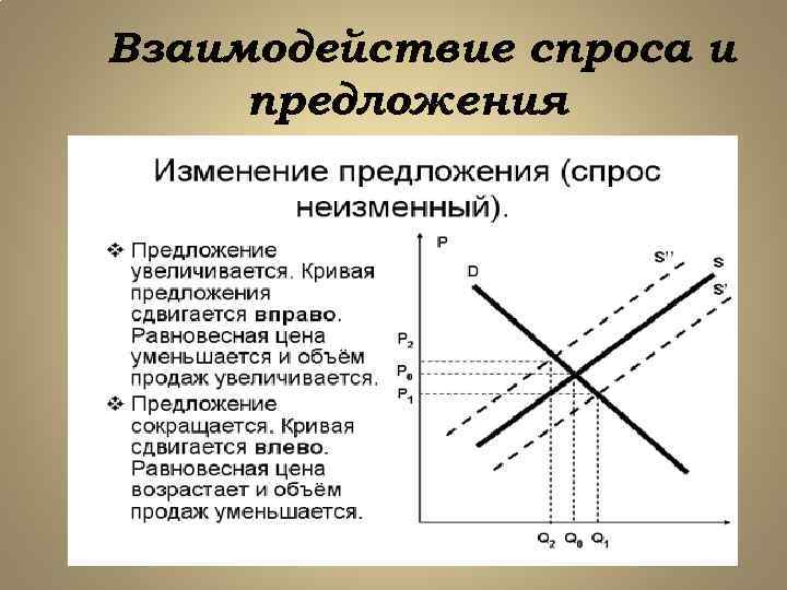 Взаимодействие спроса и предложения 