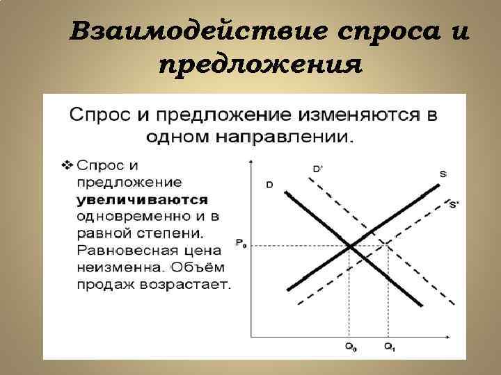 Взаимодействие спроса и предложения 