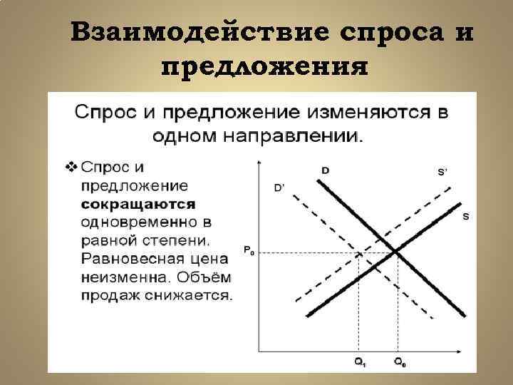 Взаимодействие спроса и предложения 