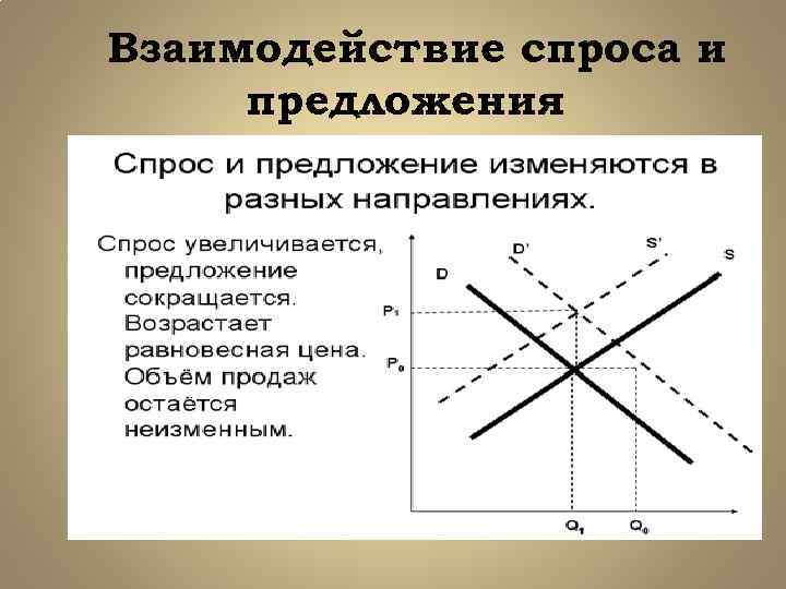 Взаимодействие спроса и предложения 