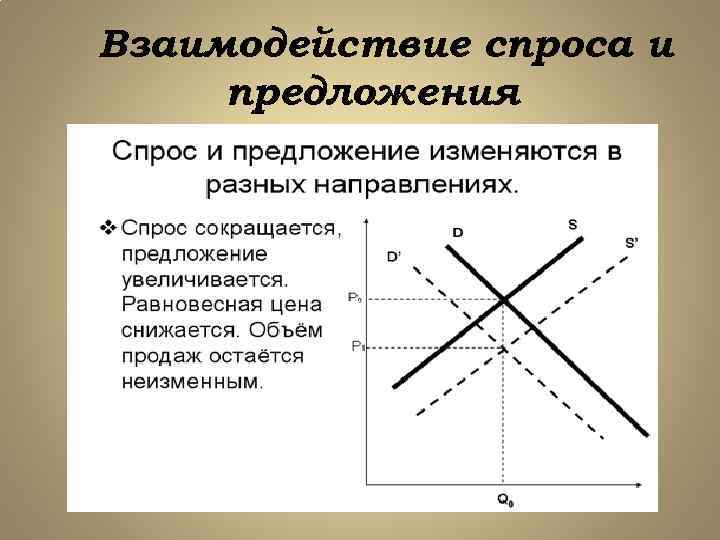 Взаимодействие спроса и предложения 