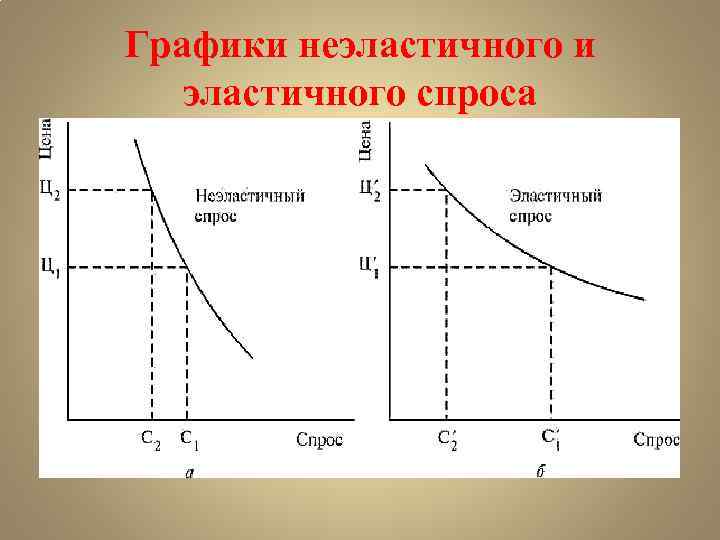 Графики неэластичного и эластичного спроса 