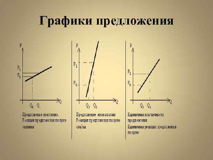 Графики предложения 