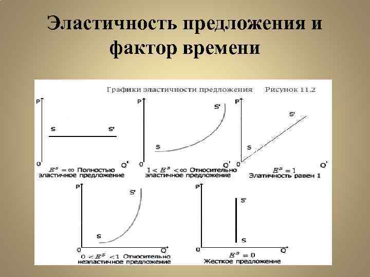 Эластичность предложения и фактор времени 