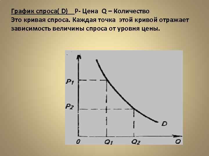 График спроса( D) P- Цена Q – Количество Это кривая спроса. Каждая точка этой