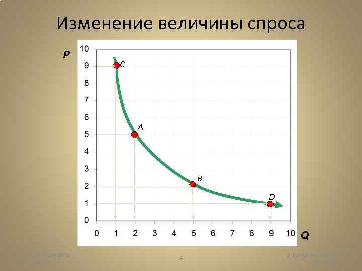 Изменение величины спроса P C A B D Q Глава 1. Принципы экономики 8