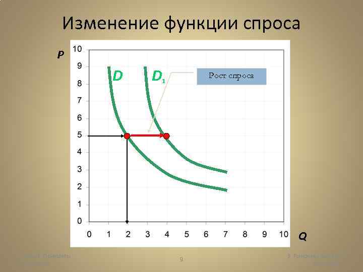 Изменение функции спроса P D D 1 Рост спроса Q Глава 1. Принципы экономики