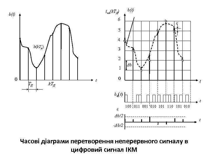 iкв(k. TД) b(t) 6 ε 5 4 b(k. Tд) 3 2 1 0 ТД