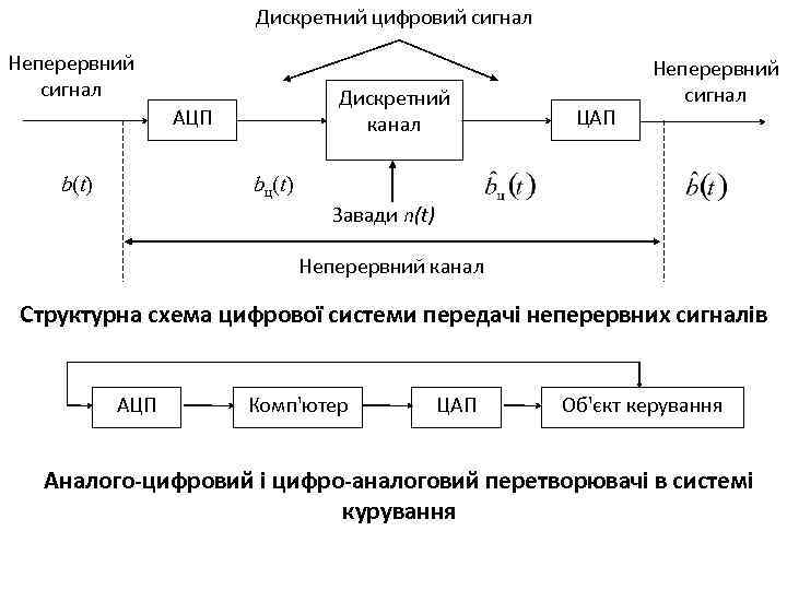 Дискретний цифровий сигнал Неперервний сигнал Дискретний канал АЦП b(t) ЦАП Неперервний сигнал bц(t) Завади