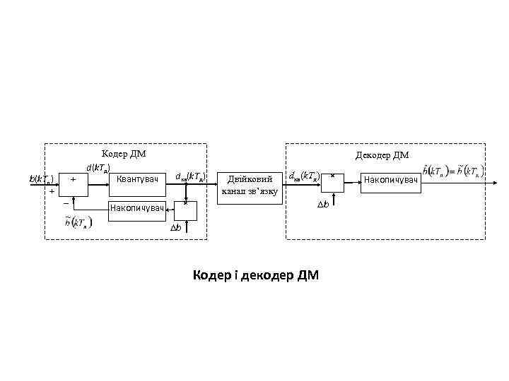  b(k. Tд) + + – Кодер ДМ d(k. Tд) Квантувач Декодер ДМ dкв(k.