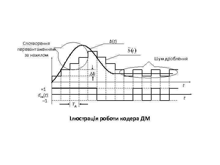 b(t) Спотворення перевантаженням за нахилом Шум дроблення b +1 dкв(t) – 1 t t