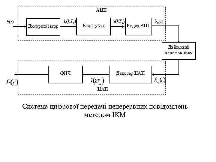 АЦП b(t) Дискретизатор b(k. Tд) Квантувач i(k. Tд) Кодер АЦП bц(t) Двійковий канал зв’язку