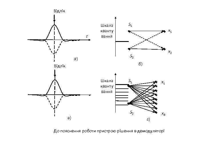 Відлік t Шкала кванту вання S 1 x 2 S 2 а) б) Відлік
