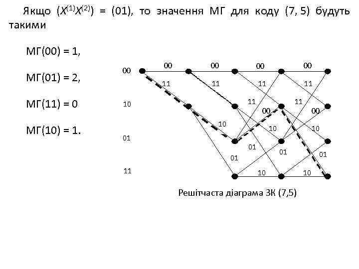 Якщо (Х(1)Х(2)) = (01), то значення МГ для коду (7, 5) будуть такими МГ(00)