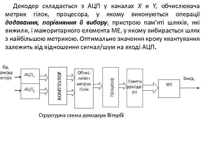 АЦПх АЦПу Обчислювач метрик гілок Процесор Від демоду лятора КОМУТАТОР Декодер складається з АЦП