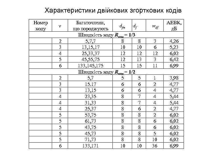 Характеристики двійкових згорткових кодів Номер коду ν 2 3 4 5 6 2 3