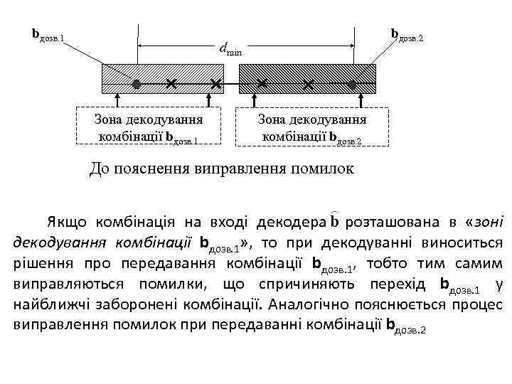 bдозв. 1 bдозв. 2 dmin Зона декодування комбінації bдозв. 1 Зона декодування комбінації bдозв.