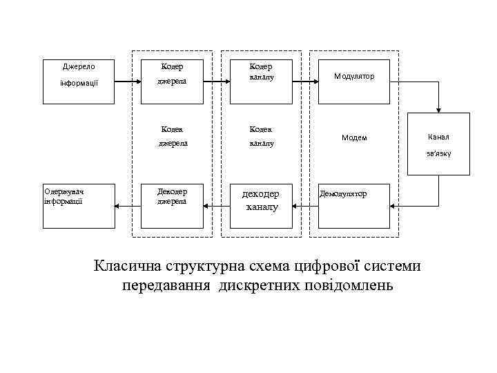 Джерело Кодер інформації джерела Кодер каналу Кодек джерела каналу Модулятор Модем Канал зв’язку Одержувач