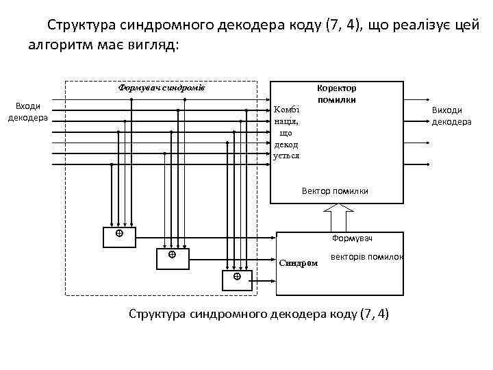 Структура синдромного декодера коду (7, 4), що реалізує цей алгоритм має вигляд: Формувач синдромів