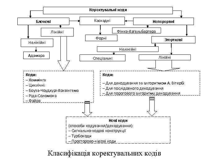 Коректувальні коди Каскадні Блокові Неперервні Фінка-Хагельбаргера Лінійні Форні Нелінійні Згорткові Нелінійні Адамара Спеціальні Коди: