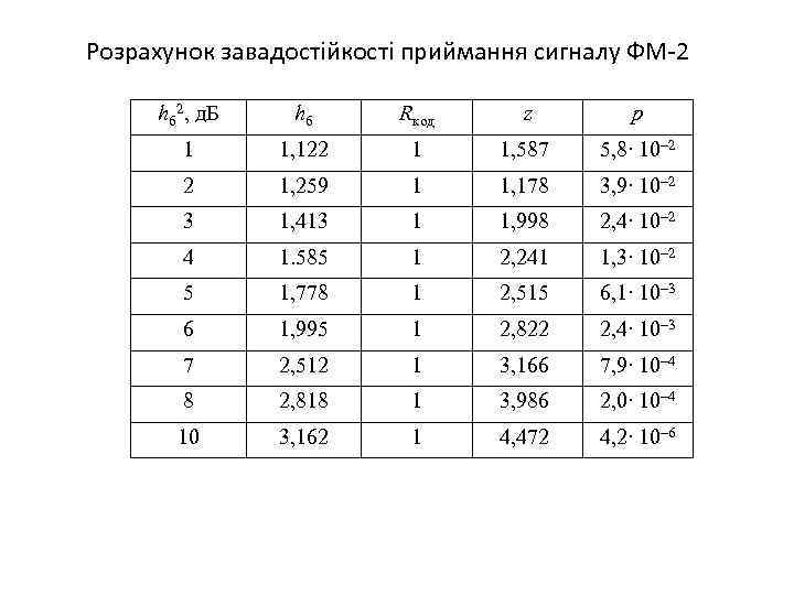 Розрахунок завадостійкості приймання сигналу ФМ-2 hб 2, д. Б hб Rкод z p 1