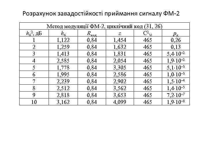 Розрахунок завадостійкості приймання сигналу ФМ-2 Метод модуляції ФМ-2, циклічний код (31, 26) hб 2,
