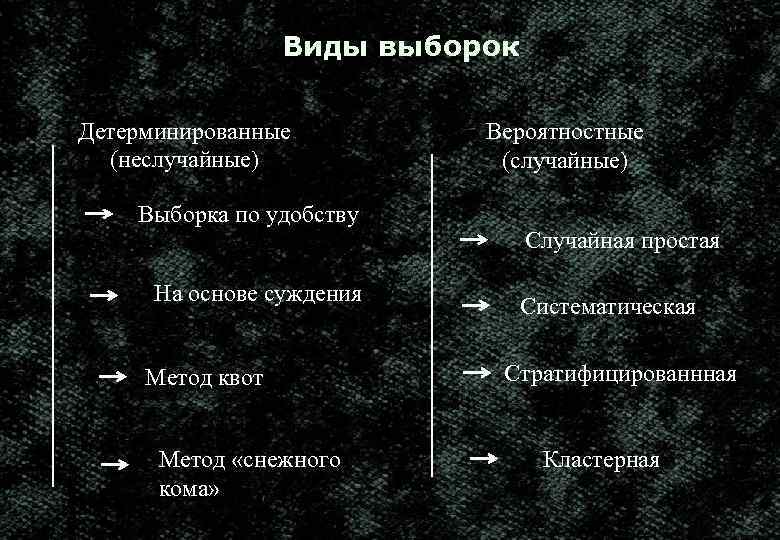 Виды выборок Детерминированные (неслучайные) Выборка по удобству На основе суждения Метод квот Метод «снежного