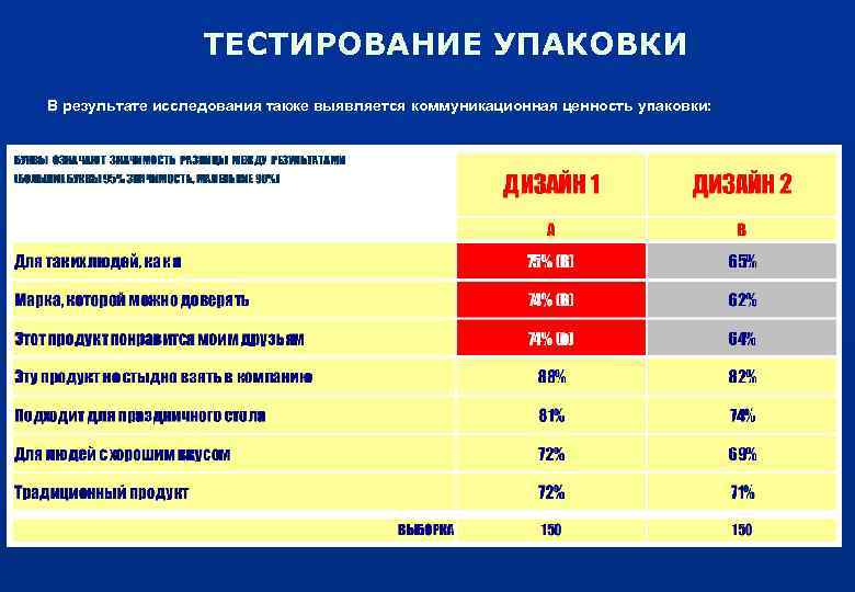 ТЕСТИРОВАНИЕ УПАКОВКИ В результате исследования также выявляется коммуникационная ценность упаковки: 