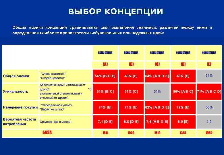 Концепции оценки. Выбор концепции. Общая оценка концепции. Концепция групповых частот. Различия между предварительной и суммарной оценками.