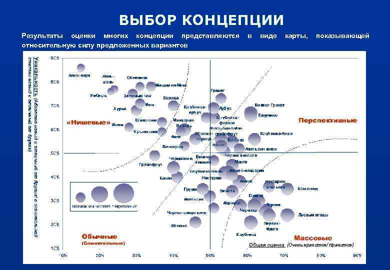 ВЫБОР КОНЦЕПЦИИ Результаты оценки многих концепции представляются в виде карты, показывающей относительную силу предложенных