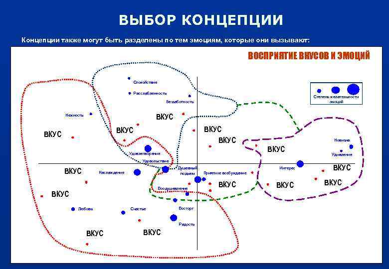 ВЫБОР КОНЦЕПЦИИ Концепции также могут быть разделены по тем эмоциям, которые они вызывают: ВОСПРИЯТИЕ