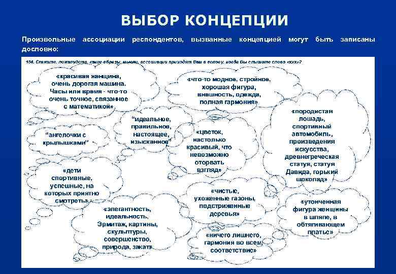 ВЫБОР КОНЦЕПЦИИ Произвольные ассоциации респондентов, вызванные концепцией могут быть записаны дословно: 