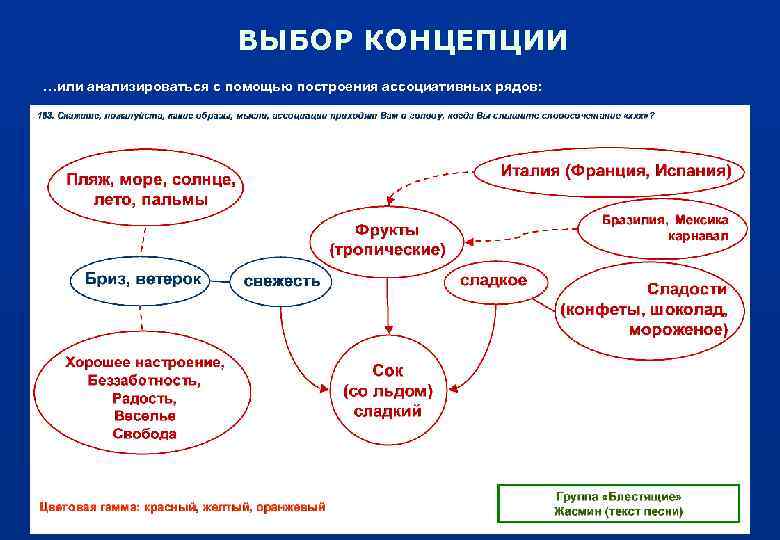 ВЫБОР КОНЦЕПЦИИ …или анализироваться с помощью построения ассоциативных рядов: 