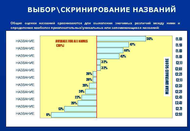 ВЫБОРСКРИНИРОВАНИЕ НАЗВАНИЙ Общие оценки названий сравниваются для выявления значимых различий между ними и определения