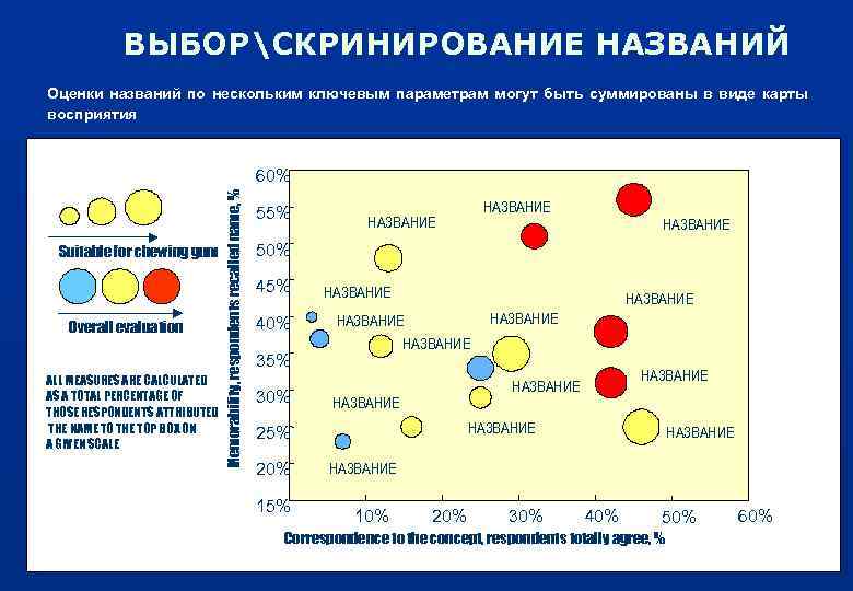 ВЫБОРСКРИНИРОВАНИЕ НАЗВАНИЙ Оценки названий по нескольким ключевым параметрам могут быть суммированы в виде карты
