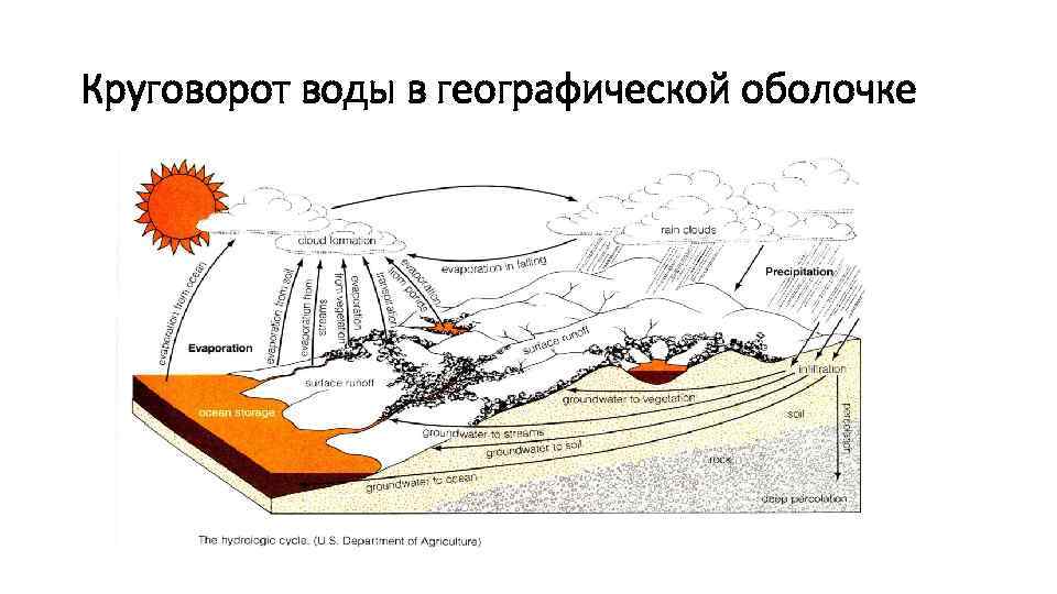 Схема состав географической оболочки 6 класс