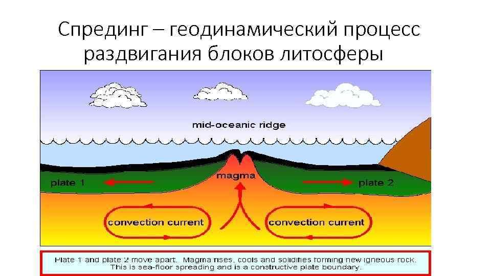 Задания по теме литосфера. Движение литосферных плит Спрединг. Движение литосферных плит субдукция Спрединг. Спрединг субдукция коллизия. Субдукция обдукция коллизия.