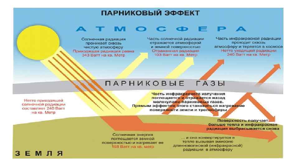 Увеличение парниковых газов в атмосфере. Парниковый эффект. Парниковый эффект земли. Парниковый эффект влияние на землю. Схема парникового эффекта земли.