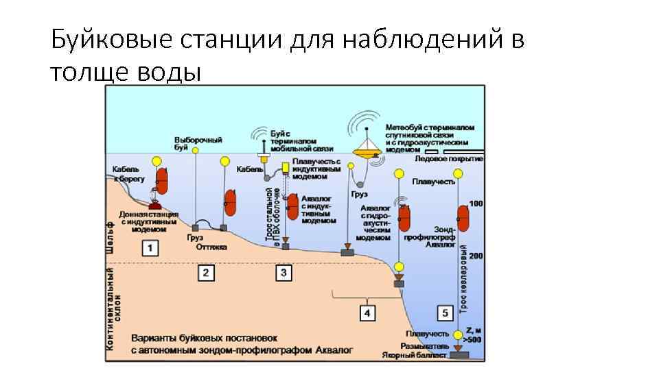 Станция наблюдений. Буйковые станции. Буйковые метеостанции. Автономные буйковые станции схема.