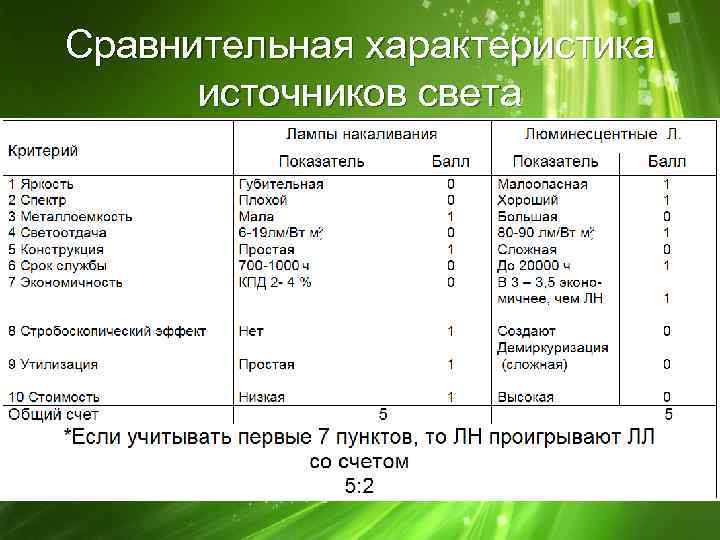 Сравнительная характеристика источников света 