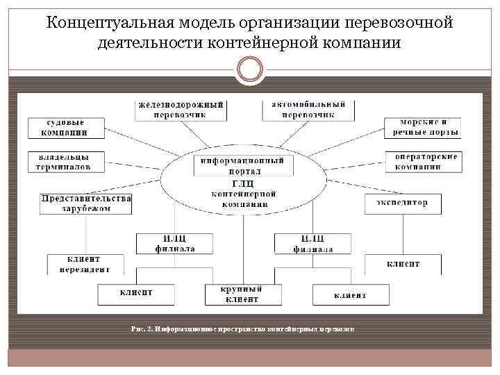 Концептуальная модель организации перевозочной деятельности контейнерной компании Рис. 2. Информационное пространство контейнерных перевозок 