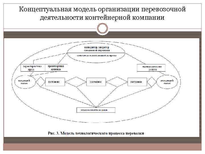 Концептуальная модель организации перевозочной деятельности контейнерной компании 