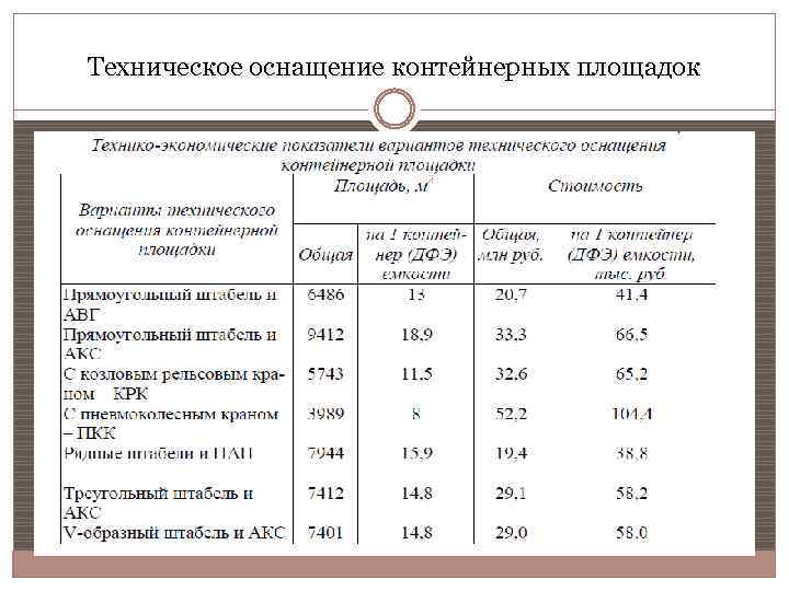 Техническое оснащение контейнерных площадок 