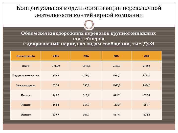 Концептуальная модель организации перевозочной деятельности контейнерной компании Объем железнодорожных перевозок крупнотоннажных контейнеров в докризисный