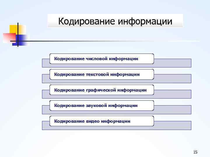 Этапы кодирования видеоинформации