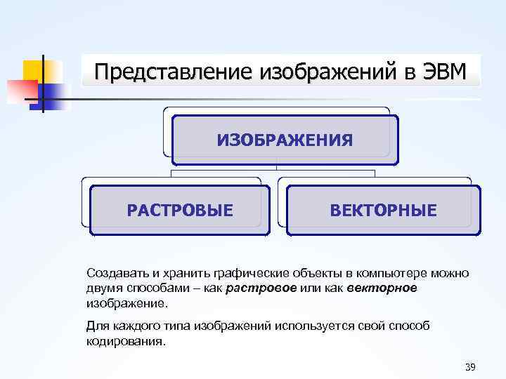 Представление изображений в ЭВМ ИЗОБРАЖЕНИЯ РАСТРОВЫЕ ВЕКТОРНЫЕ Создавать и хранить графические объекты в компьютере