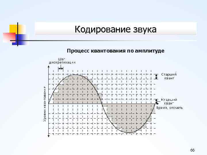 Кодирование звука Процесс квантования по амплитуде 66 